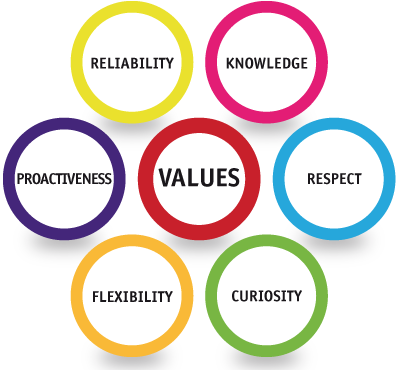 elda service values